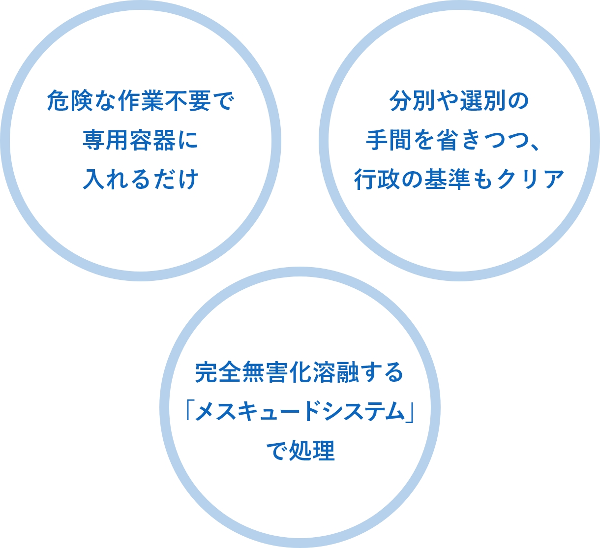 危険な作業不要で専用容器に入れるだけ。分別や選別の手間を省きつつ、合成の基準もクリア。完全無害化溶融する「メスキュードシステム」で処理。