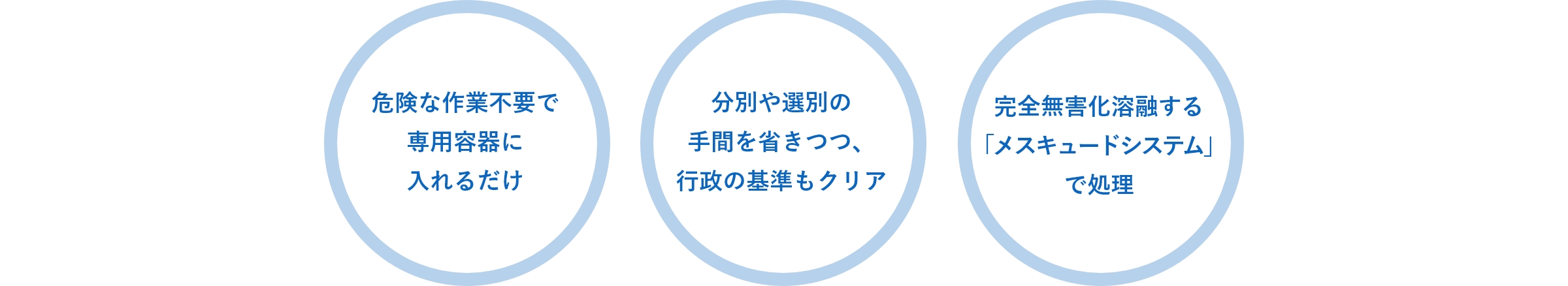 危険な作業不要で専用容器に入れるだけ。分別や選別の手間を省きつつ、合成の基準もクリア。完全無害化溶融する「メスキュードシステム」で処理。